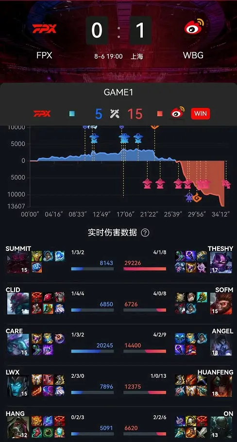 TheShy连续十五场比赛得分超过比赛局势复杂，老鹰不断突破！